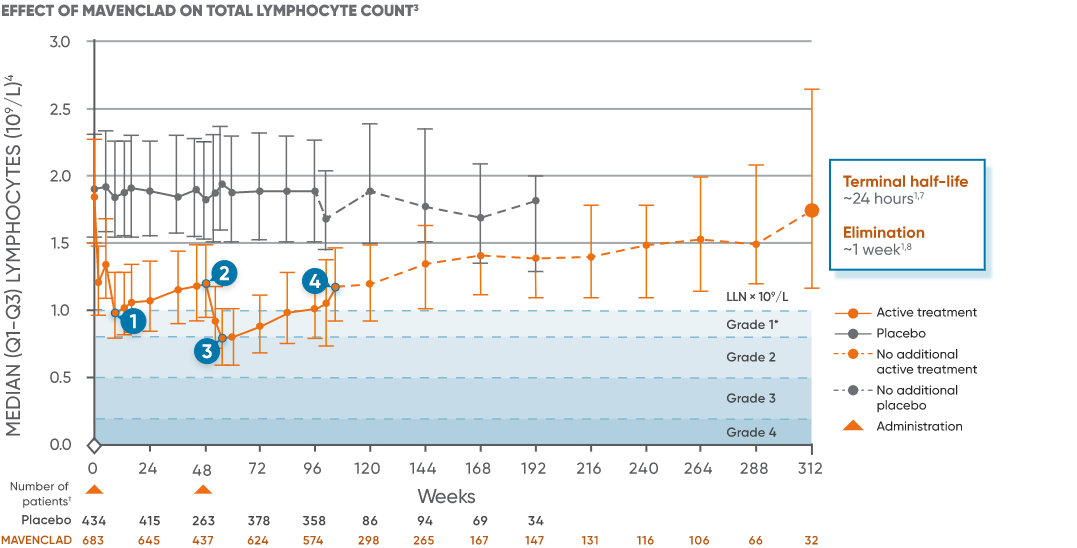 Graph showing effect of MAVENCLAD® on total lymphocyte count