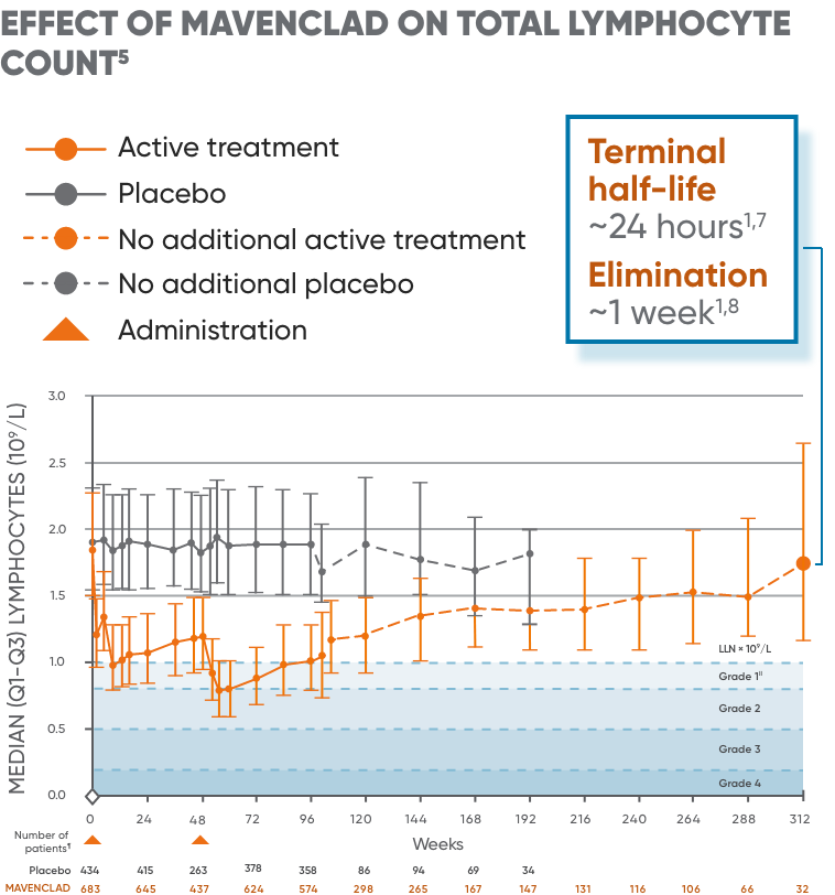 Graph showing effect of MAVENCLAD® on total lymphocyte count