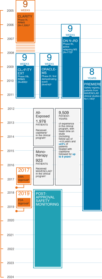Figure depicting the duration of key clinical trials of cladribine in MS and the approval dates of MAVENCLAD® by the Food and Drug Administration and the European Commission approval