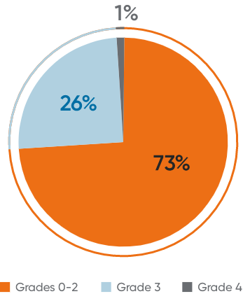 Pie chart describing the relative frequency of Grade 1 or 2, Grade 3, and Grade 4 lymphopenia in patients receiving MAVENCLAD®