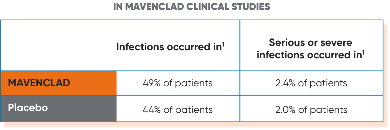 Chart showing infection data in clinical studies of MAVENCLAD® vs placebo